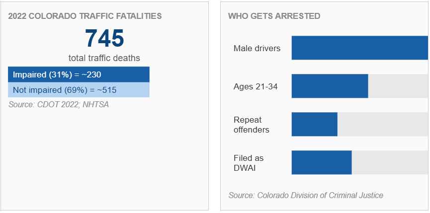 Crash Fatalities and Who Gets Arrested