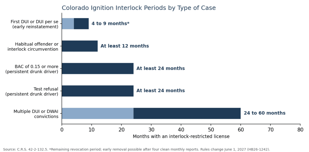 Bar chart of minimum Colorado ignition interlock periods by case type under C.R.S. 42-2-132.5